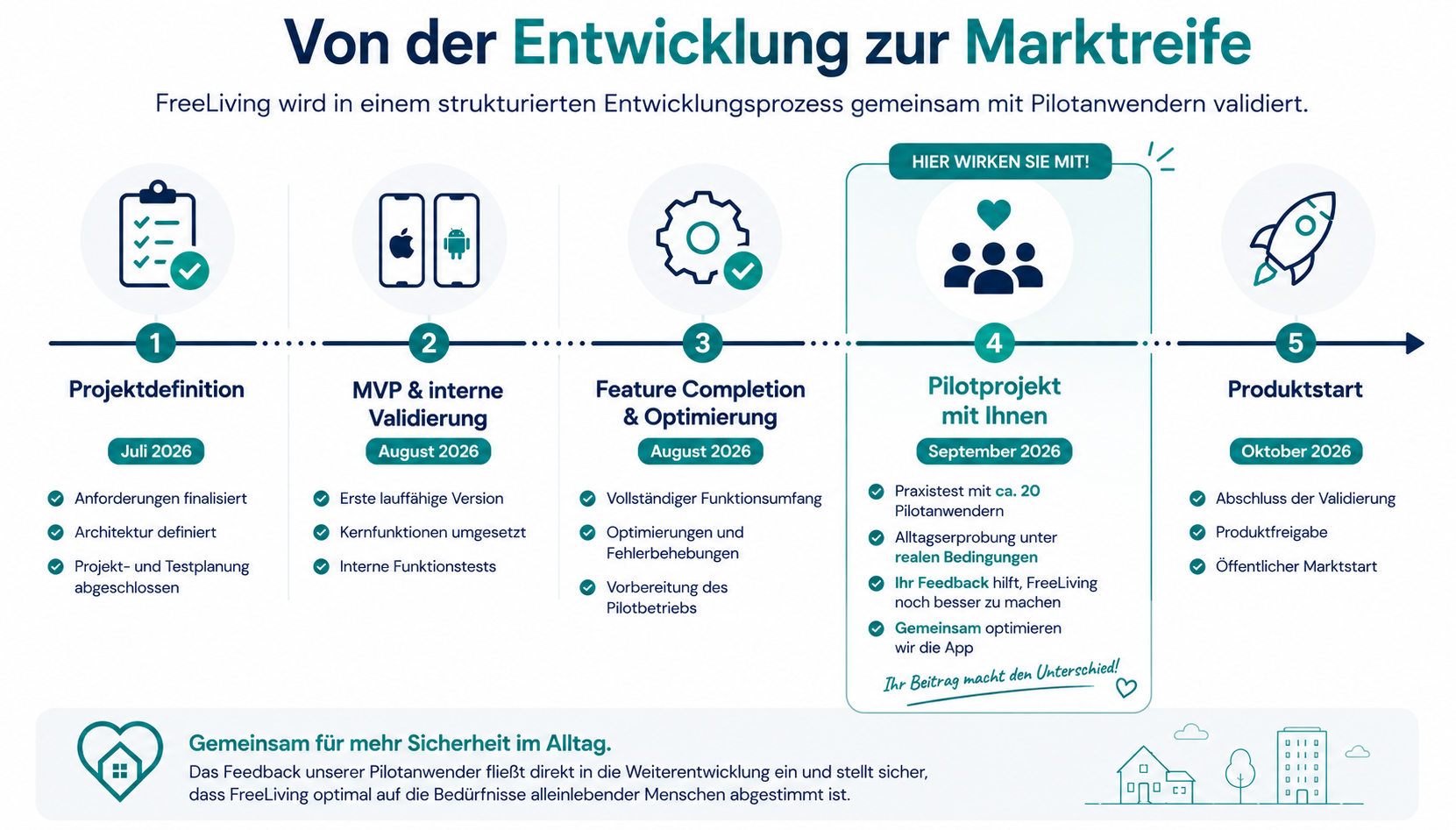 Projektzeitplan von der Projektdefinition über MVP, Feature Completion und Pilotprojekt bis zum Produktstart im Oktober 2026